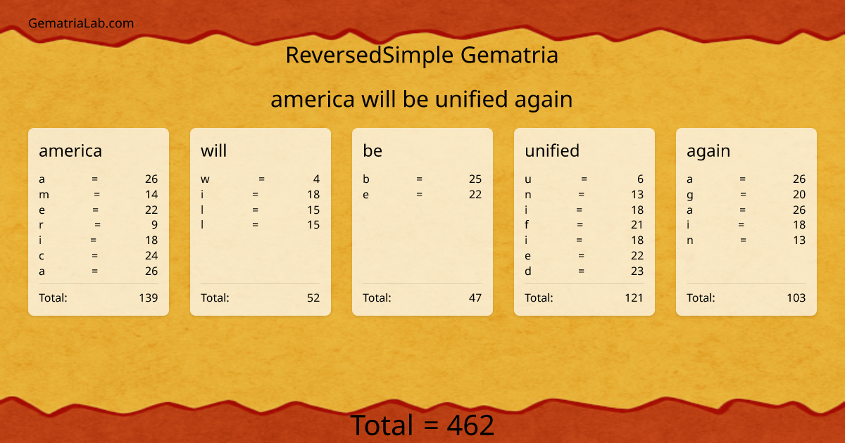 america will be unified again in reversedSimple Gematria
